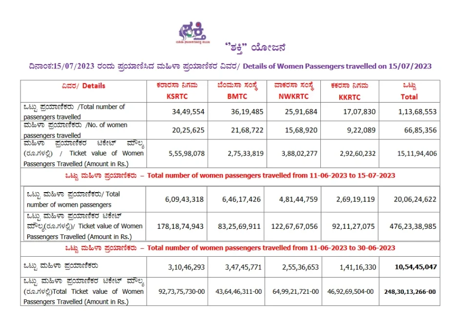 Details of Women Passengers travelled 