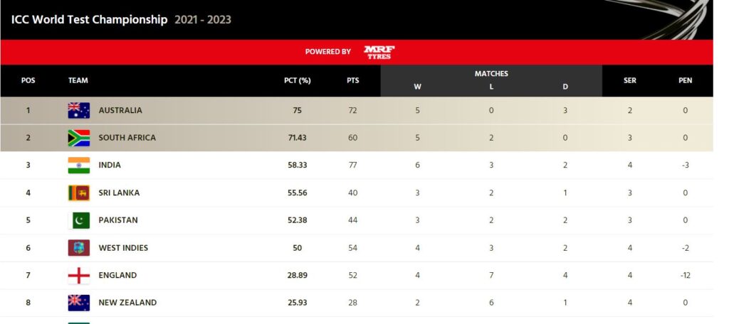 WTC Point Table