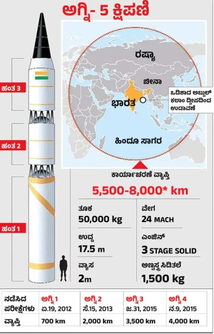 agni 5 missile chart