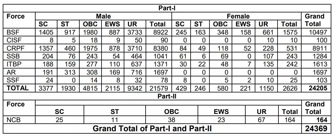 SSC Recruitment 2022