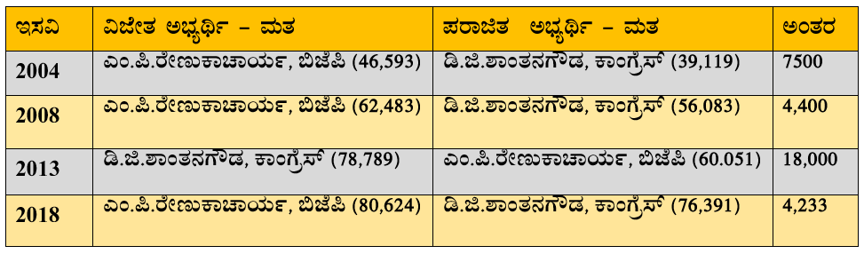 Election Hawa political scenario in honnali constituency of davanagere district