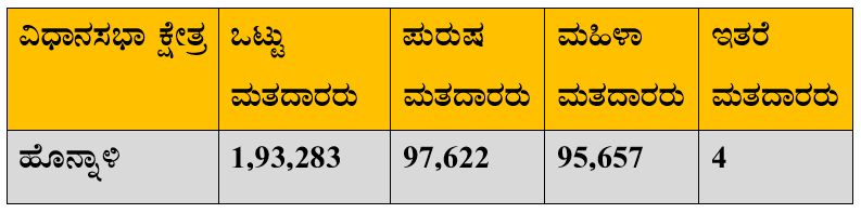 Election Hawa political scenario in honnali constituency of davanagere district