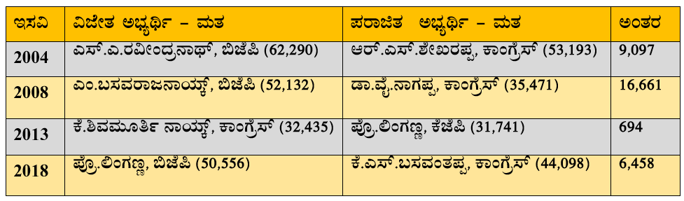 Election Hawa Political scenario in Mayakonda assembly constituency of davanagere district