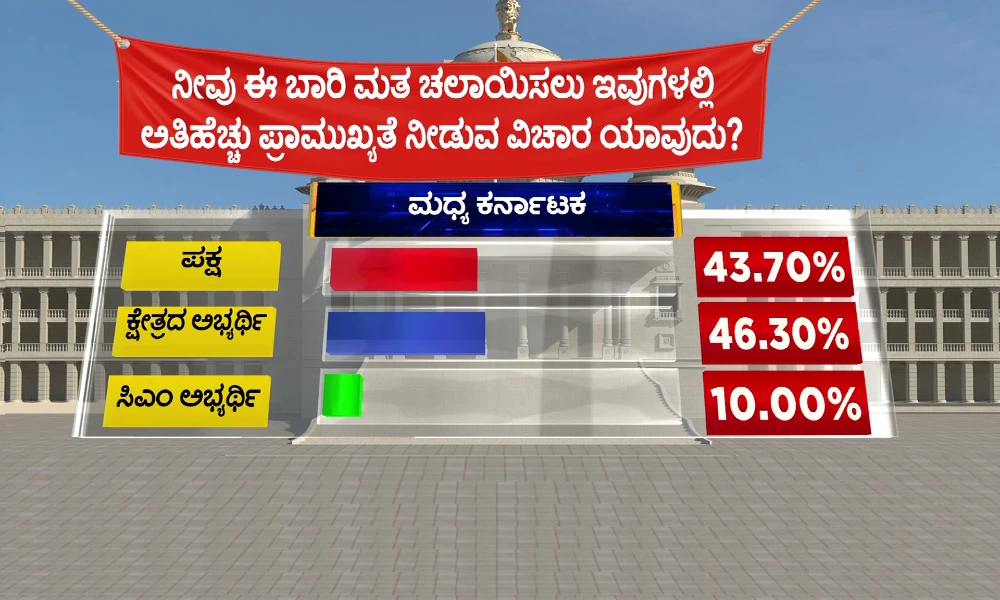 pulse-of-karnataka-vistara Akhada election Survey Mid Karnataka