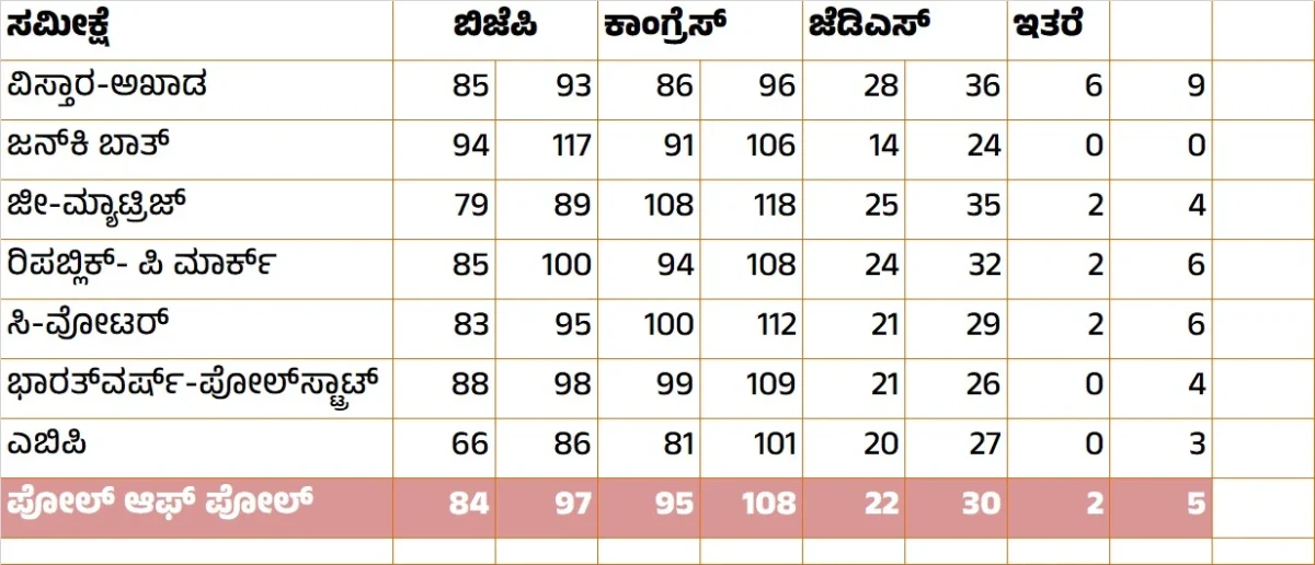 karnataka election 2023, Vistara News Poll of Polls