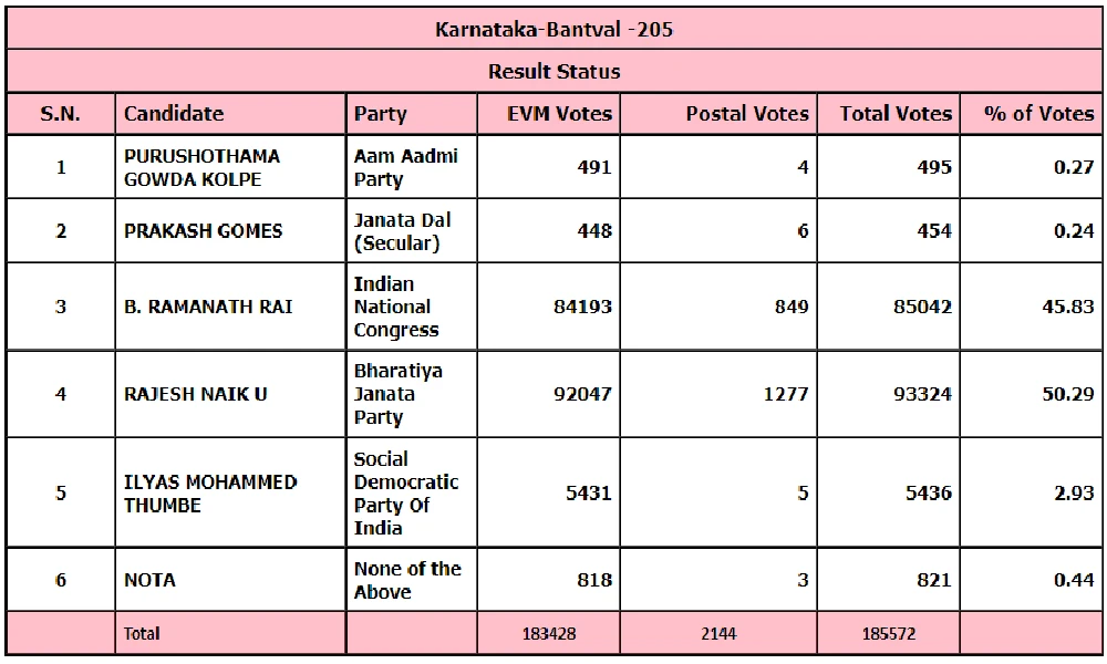 Bantwal Election Results