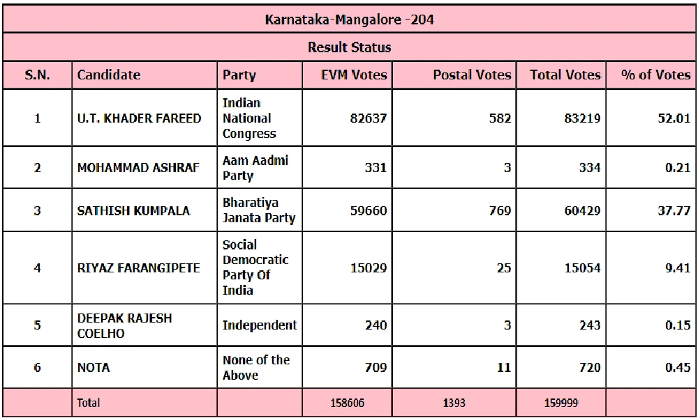 Mangalore Ullal Election Results