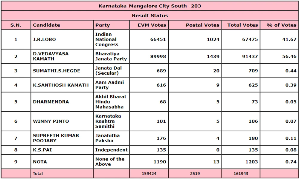 Mangalore South Election Results