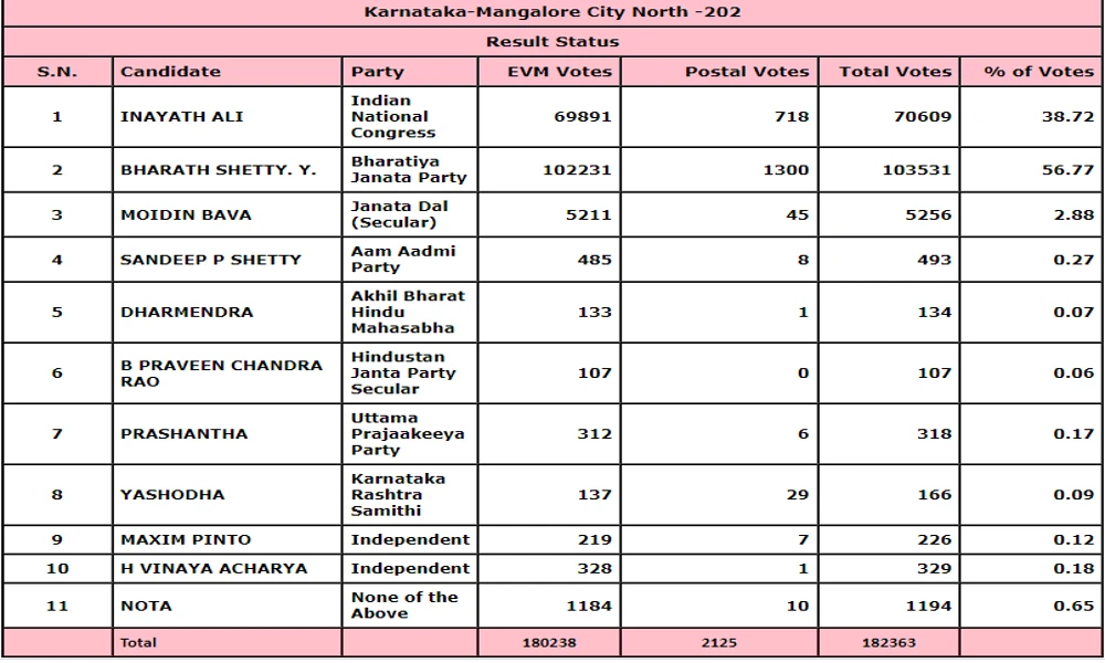 Mangalore North Election Results