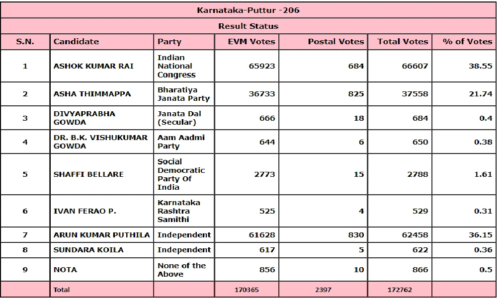 Puttur Election Results