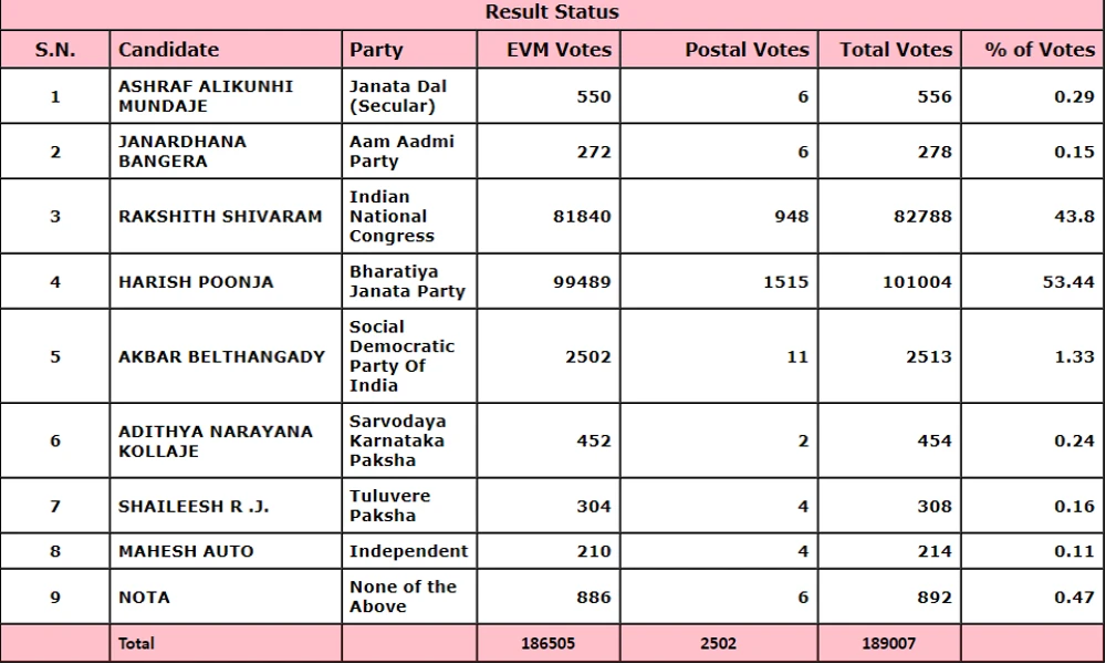 Belthangady Election Results