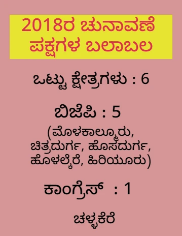Karnataka Election 2023 chitradurga district constituency wise election analysis