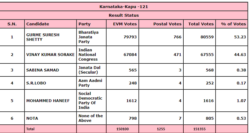 Kapu Election Results