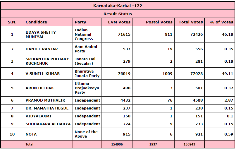 Karkala Election Results