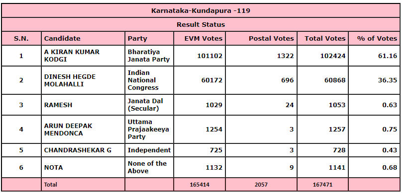 Kundapura Election Results