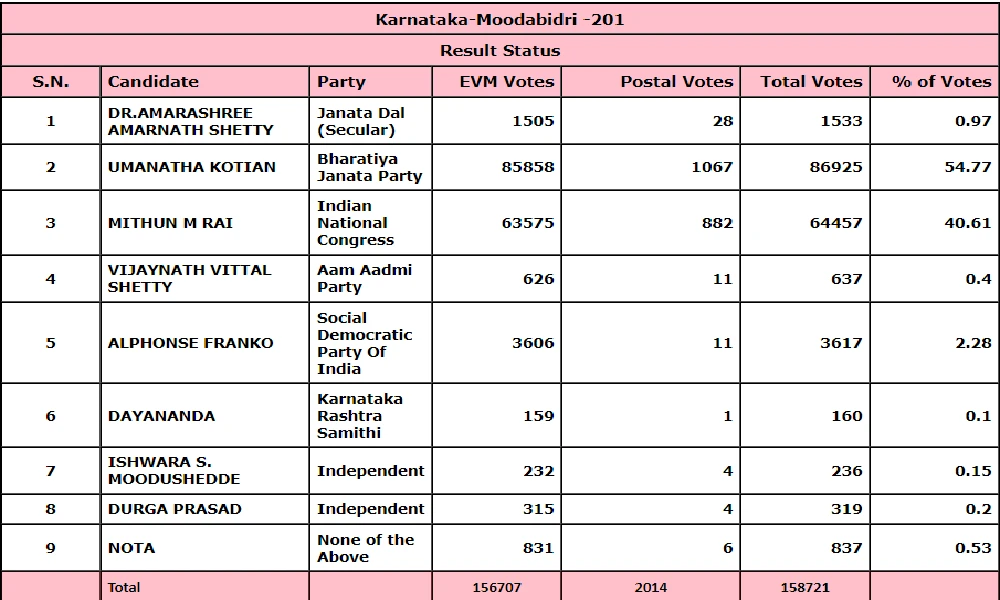 Mudabidre Election Results