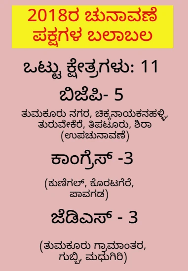 Karnataka Election 2023
tumakuru district constituency 
election analysis 