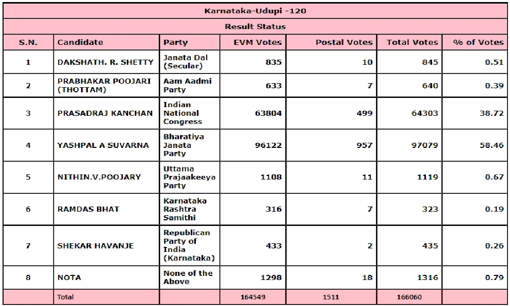 Udupi Election Results
