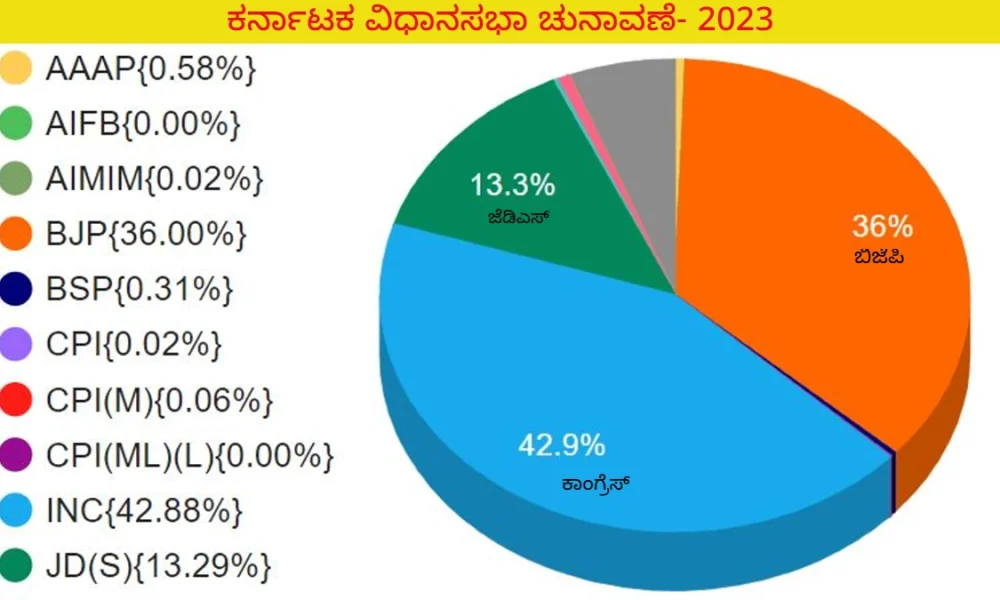 Karnataka Election 2023 vote share of congress bjp and jds in karnataka