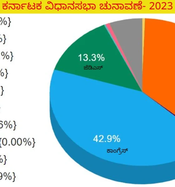 Karnataka Election 2023 vote share of congress bjp and jds in karnataka