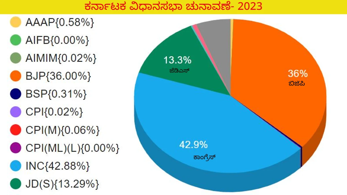 Karnataka Election 2023 vote share of congress bjp and jds in karnataka