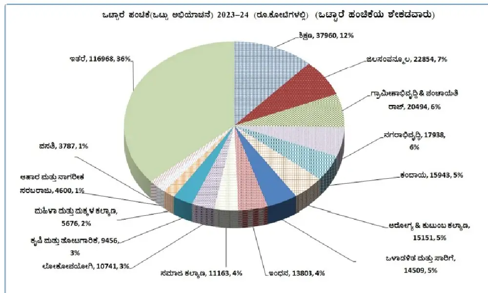 Bommai budget 