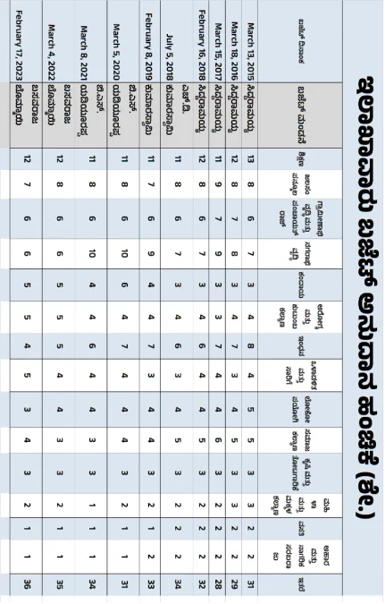 Karnataka budget allocation to various departments