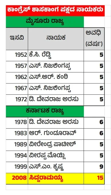 karnataka Congress legislative party leaders list