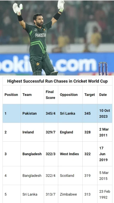 Highest run chase in world cup history