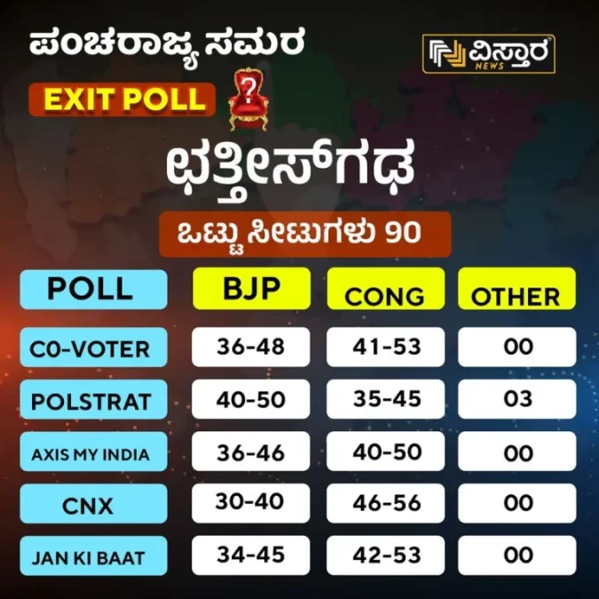 chattisgarh exit poll