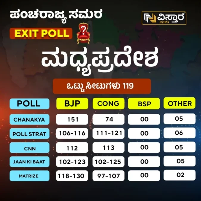 mp election exit poll