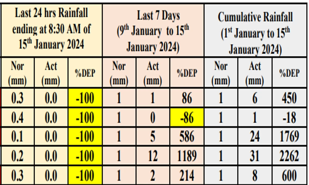 Karnataka Weather Forecast Rainfall