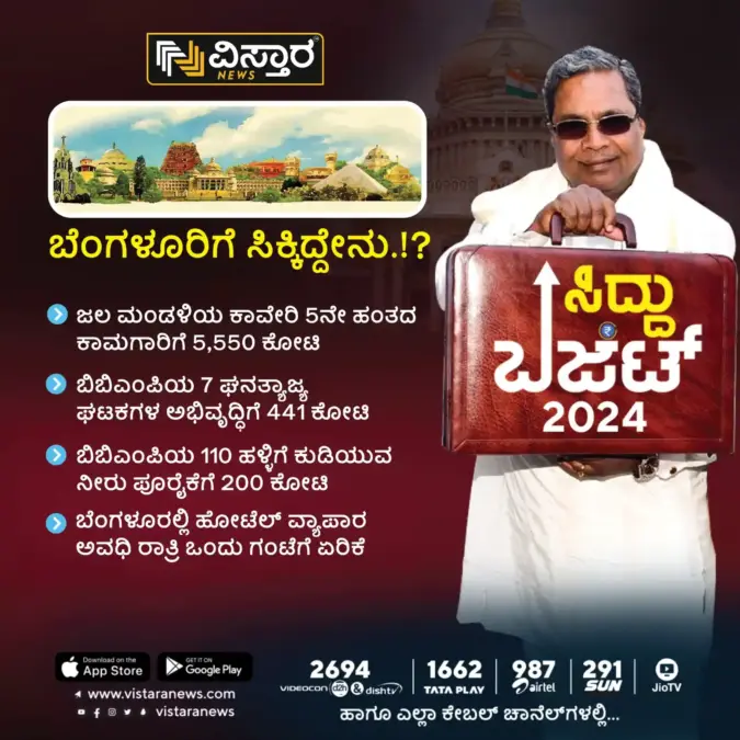 Karnataka Budget Session 2024 Rs 6000 crore to be spent in Bengaluru Tax collection target