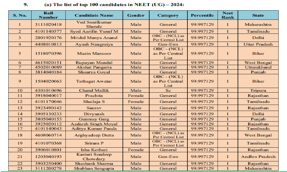NEET UG Result 2024 Out of the 100 students who secured the first rank six from Karnataka are NEET toppers